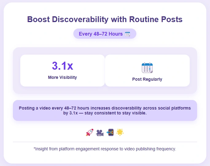 Posting a video every 48–72 hours boosts discoverability 3.1x.