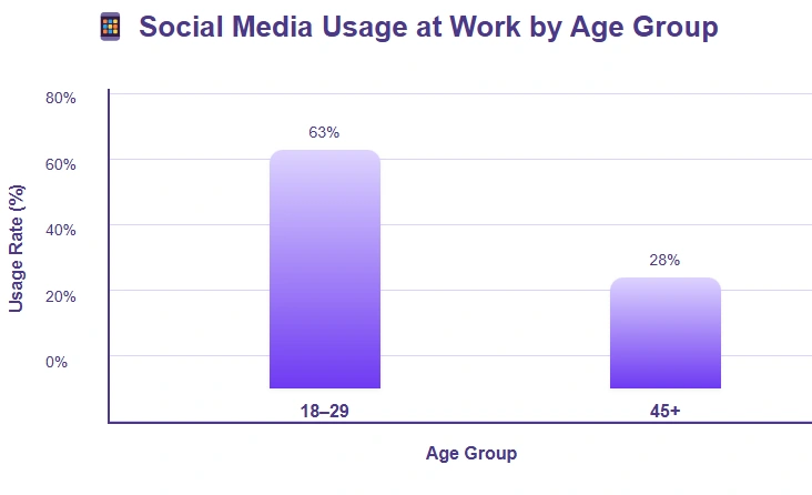 Statistics on social media usage at work by age group.