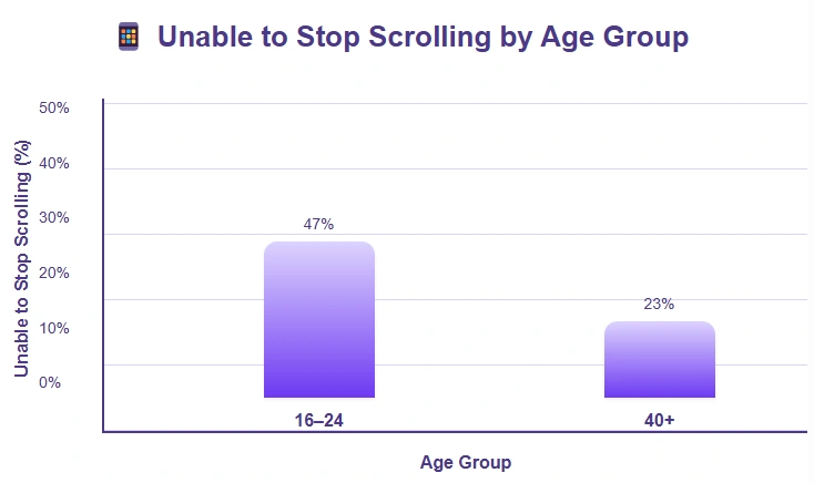 Statistics on unable to stop scrolling by age group.