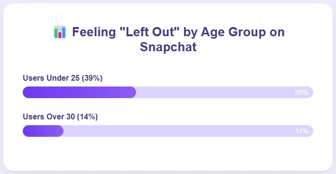 Feeling "Left out" statistics by age on Snapchat.