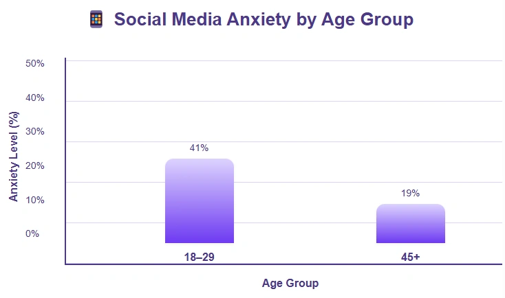 Statistics on social media anxiety by age group.