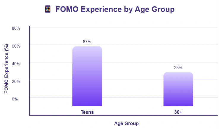 Statistics on FOMO experience by age group.