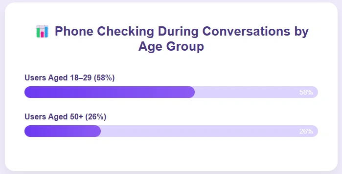 Statistics on Phone checking during conversation by age group.