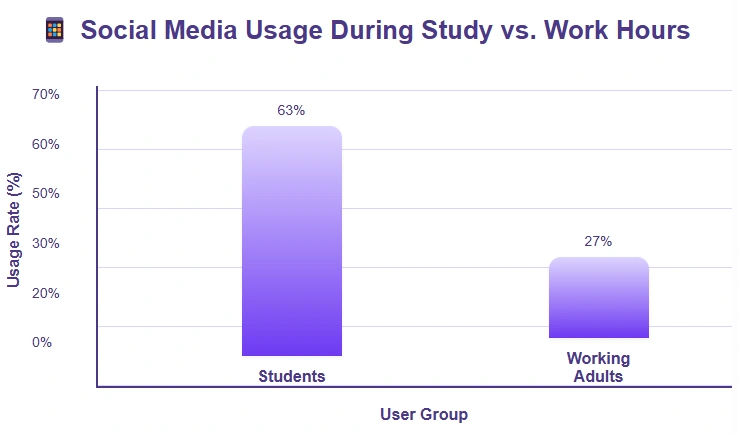 Social media use during study vs. work hours.