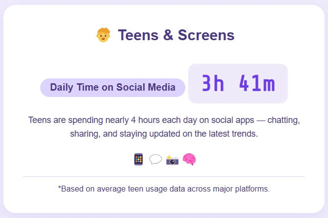 Infographic on teen's daily time social media use.