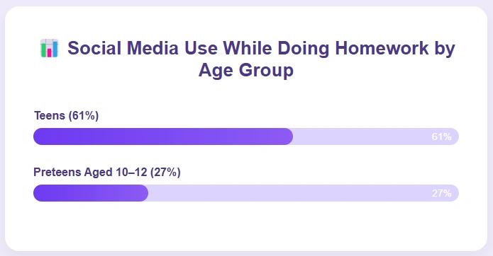 Statistics on social media use while doing homework.