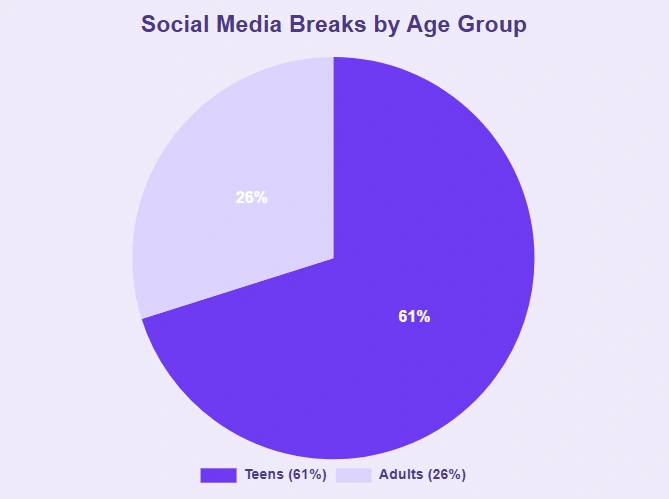 Statistics showing social media breaks by age group.