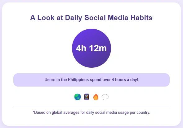 Infographic on daily Philippines' social media habits.