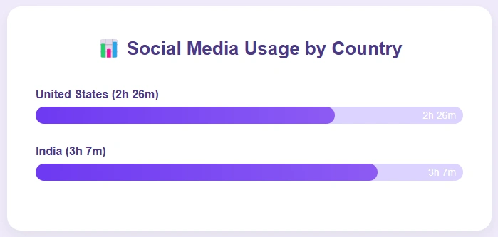 Statistics on social media usage by country.