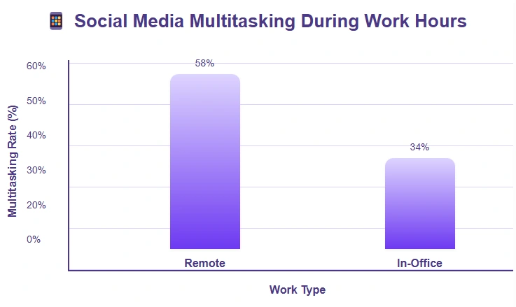 Statistics on social media multitasking during work hours.