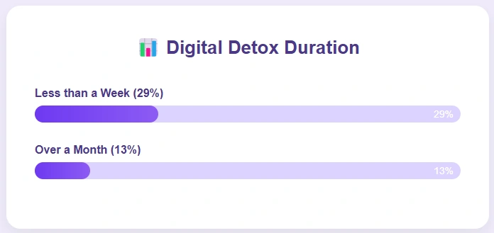 Statistic on digital detox duration.