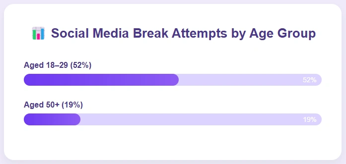Statistics on social media break attempts by age group.