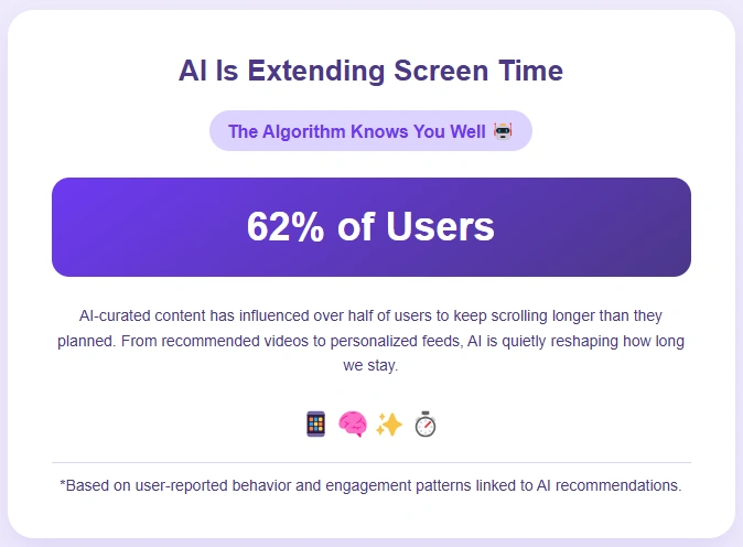Infographics on AI extending screen time.