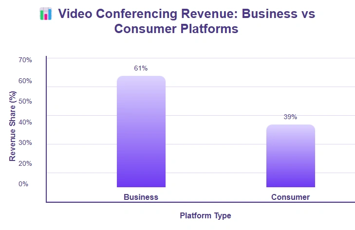 Bar chart comparing video conferencing revenue share.