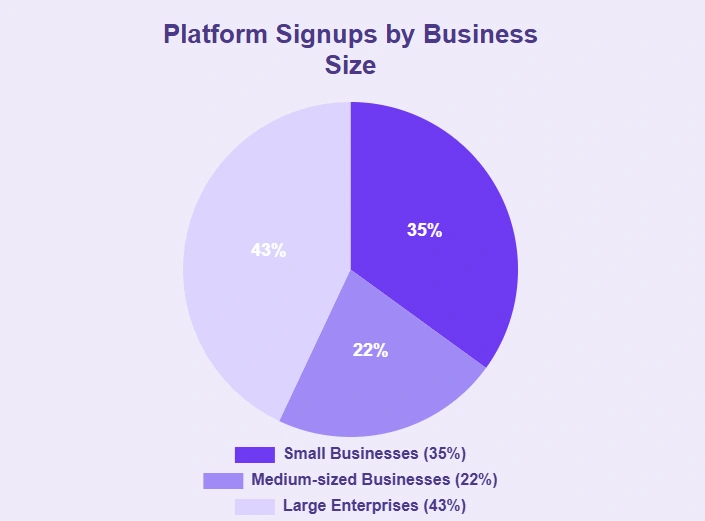 Graph on platform signups by business size.