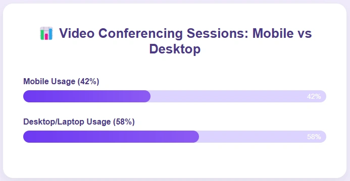 Mobile vs. desktop on video conferencing sessions.