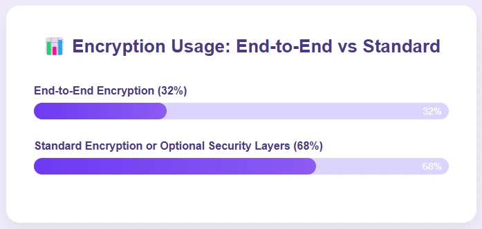End-to-end vs. standard on encryption usage.