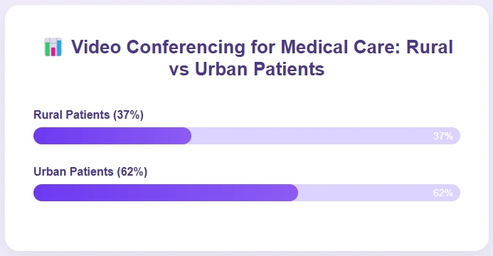 Bar chart comparing video conferencing usage.