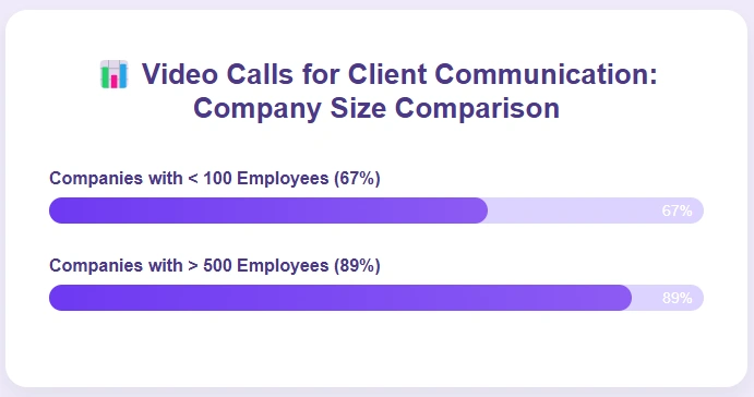 Bar chart comparing video call usage for client communication.
