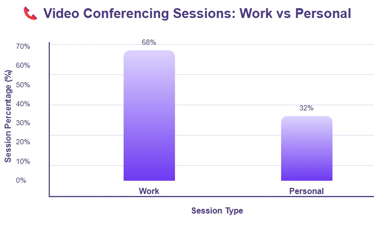 Work vs. personal on video conferencing sessions. 