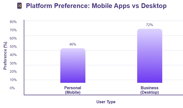 Mobile apps vs. desktop on platform preference.