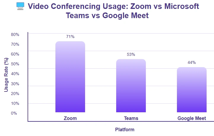 Zoom vs. Microsoft Teams vs. Google Meet on video conferencing usage.