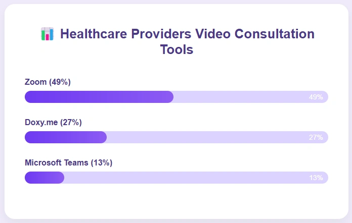 Bar chart showing video consultation tool usage.