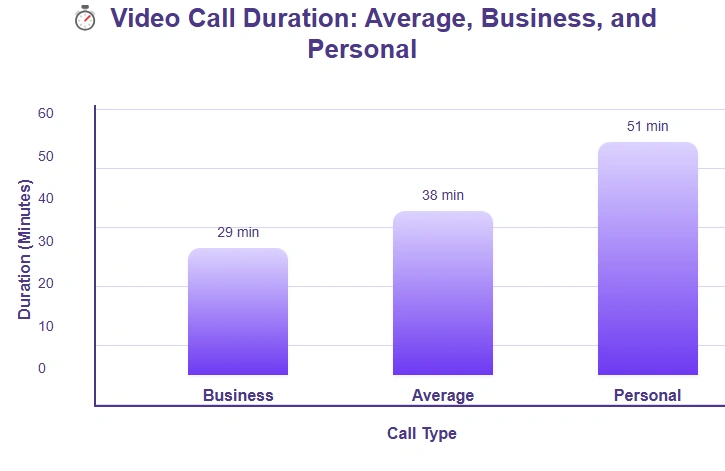 Bar graph depicting video call durations.