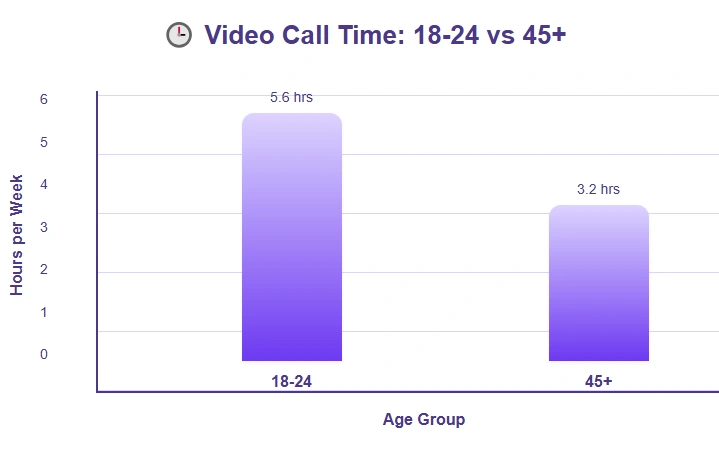 Age 19-24 vs. 45+ on video call time.