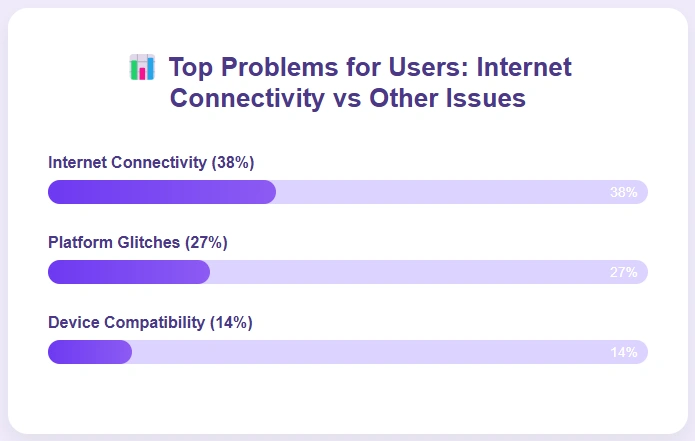 Bar graph illustrating top user problems.
