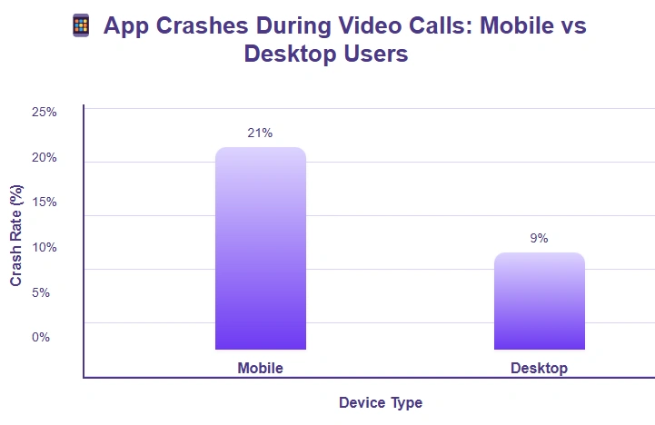 Statistics on app crashes during video calls.