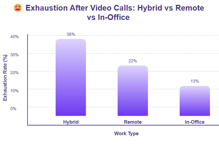 Statistics on exhaustion after video calls on workers.