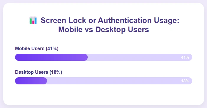 Bar graph comparing screen lock/authentication usage.