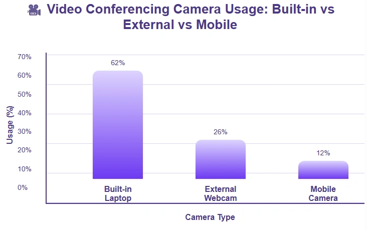 Bar graph showing video conferencing camera usage.