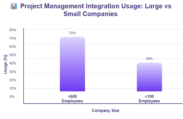 Bar graph comparing project management integration usage.