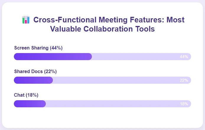 Bar chart illustrating valuable cross-functional meeting features.