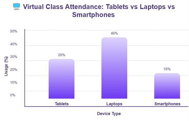Bar chart showing virtual class attendance.