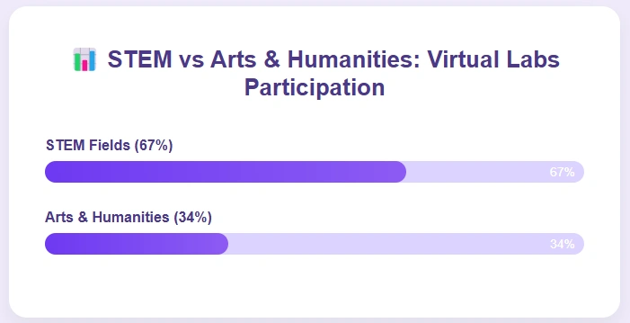 Bar graph comparing virtual lab participation.