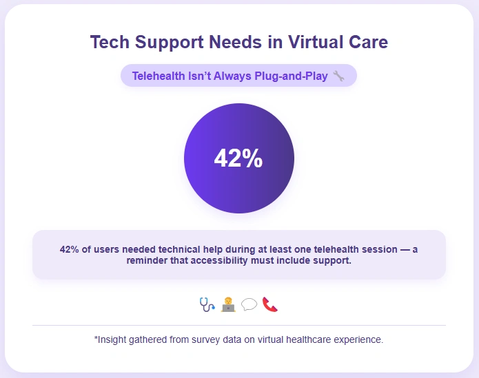 Infographic on tech support needs in virtual care.