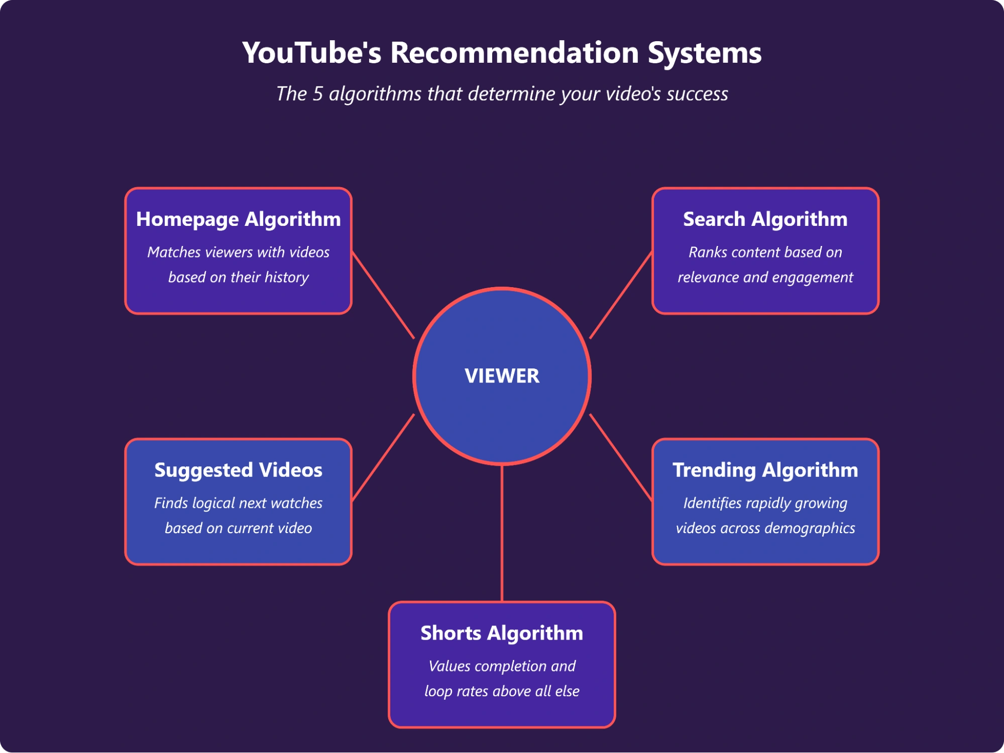 5 algorithms that determine video's success.
