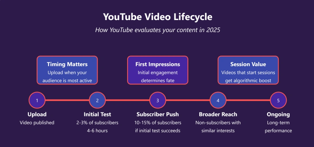 How YouTube evaluates your content in 2025.