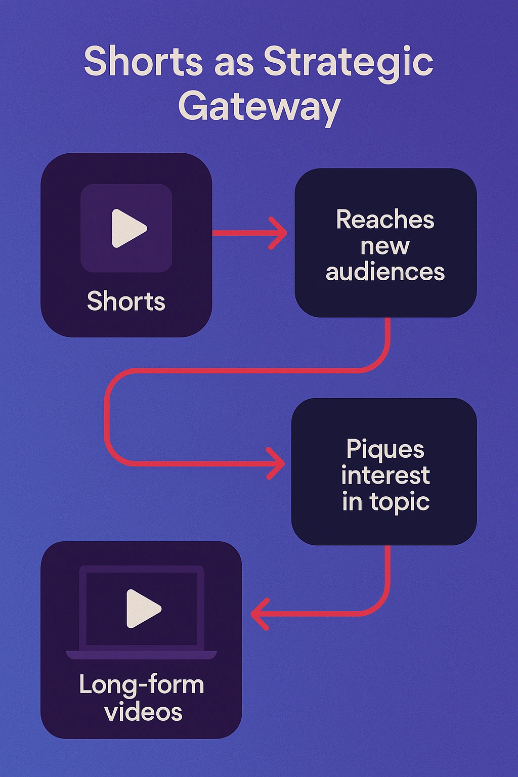 The role of Shorts in reaching new audiences.