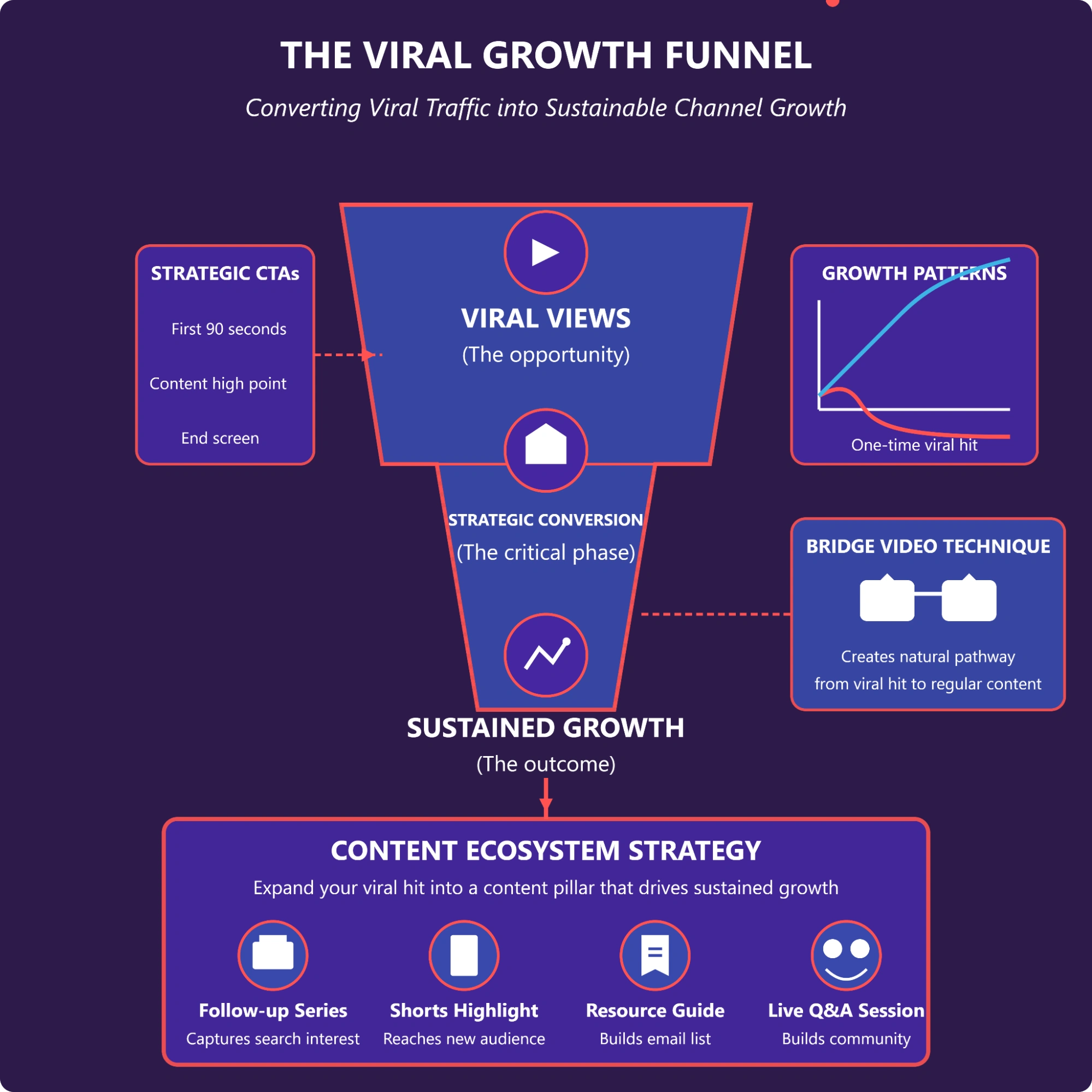 Infographic illustrating the Viral Growth Funnel.