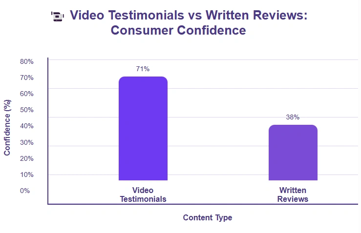 Comparing consumer confidence in video testimonials.