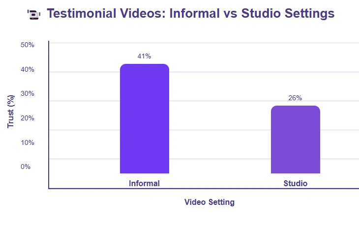 Comparing trust levels in testimonial videos.