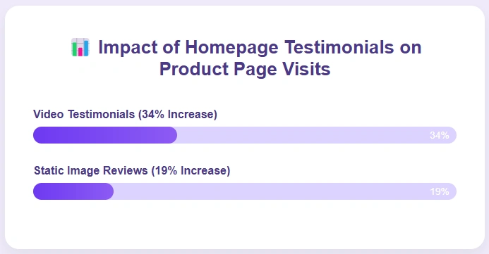 Impact of homepage testimonials on product page visit.