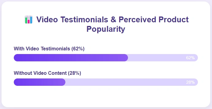 Comparing video testimonial product popularity.