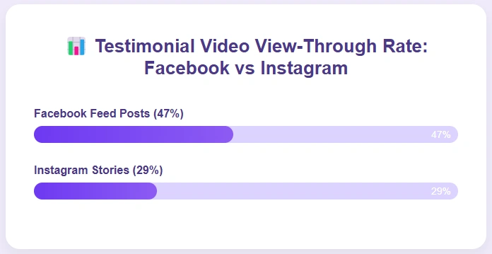 Comparing video view-through rates.