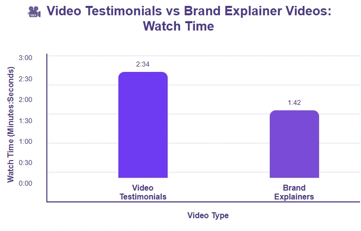 Comparing watch time of Video Testimonials.