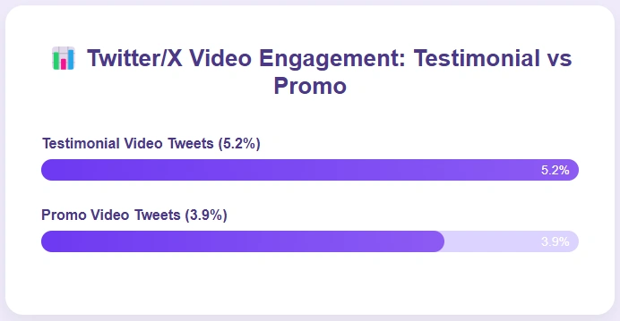 Comparing testimonial video engagement rates.